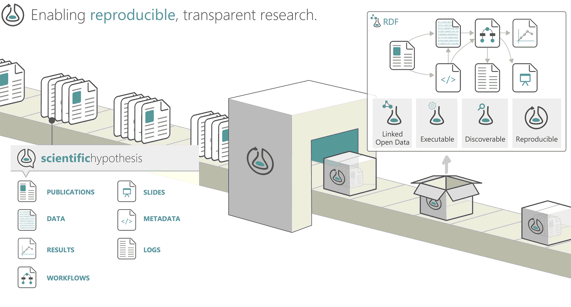 Research Object. Enabling reproducible, transparent research