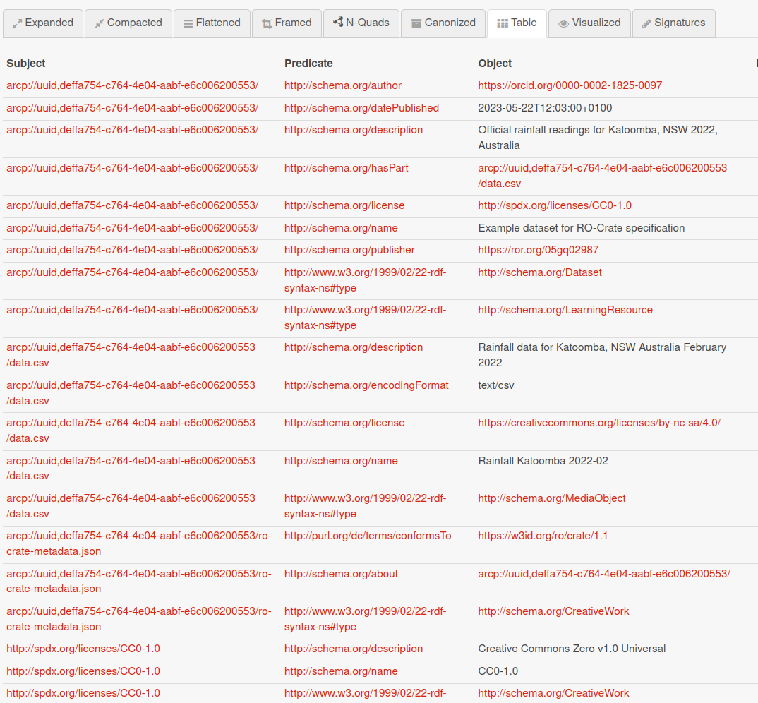 Triples table in the JSON-LD Playground