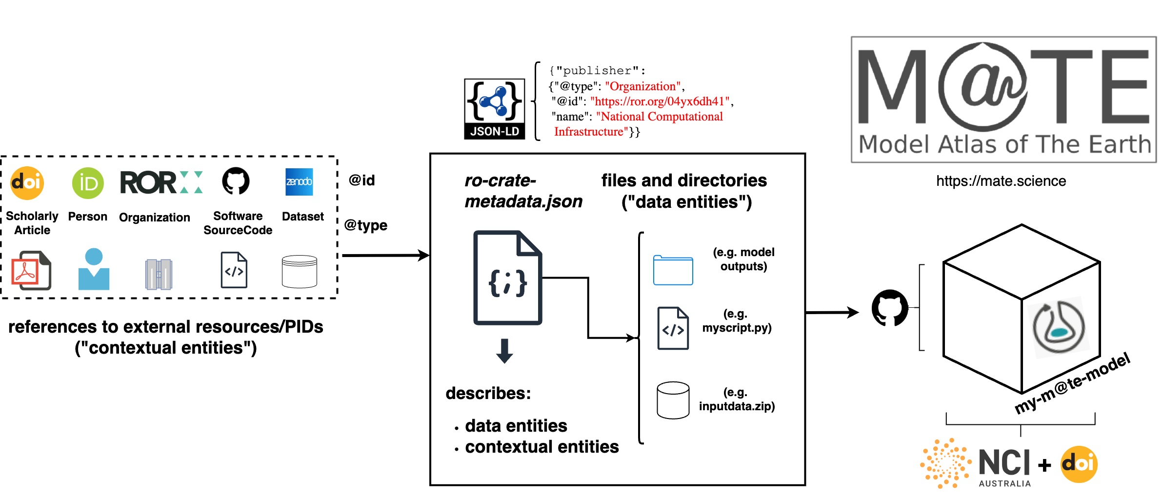 M@TE diagram. An RO-Crate is built from contextual entities, model outputs, scripts, and input data. The RO-Crate is hosted on GitHub and published via NCI Australia and given a DOI.