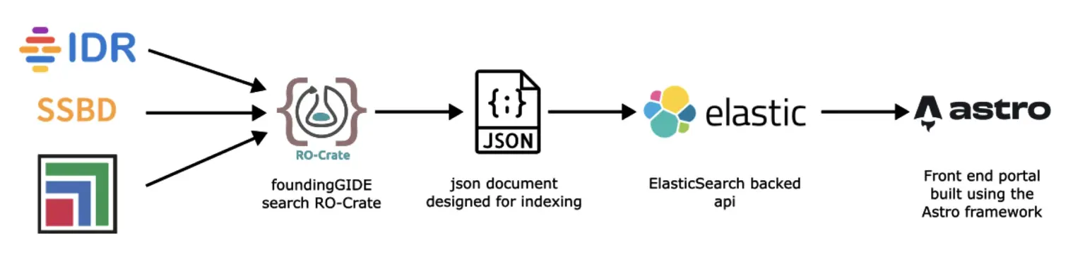 BioImage Archive, Image Data Resource and SSBD export RO-Crate to foundingGIDE, which generates JSON for indexing by ElasticSearch, visualised by Astro frontend