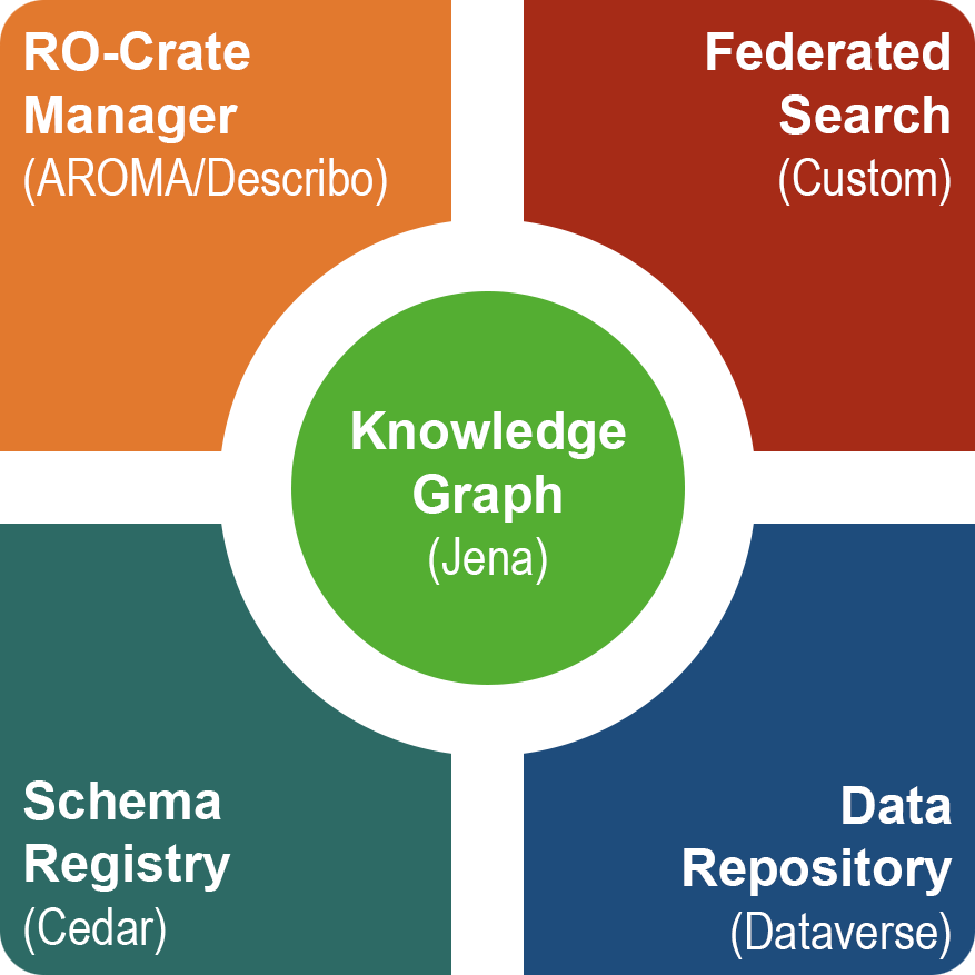 ARP core services ARP is built integrating Dataverse with added RO-Crate authoring capabilities via AROMA, CEDAR as the schema registry, and a custom search engine based on a a knowledge graph collecting RO-Crate data from ARP and data of other datasets from various Hungarian data repositories