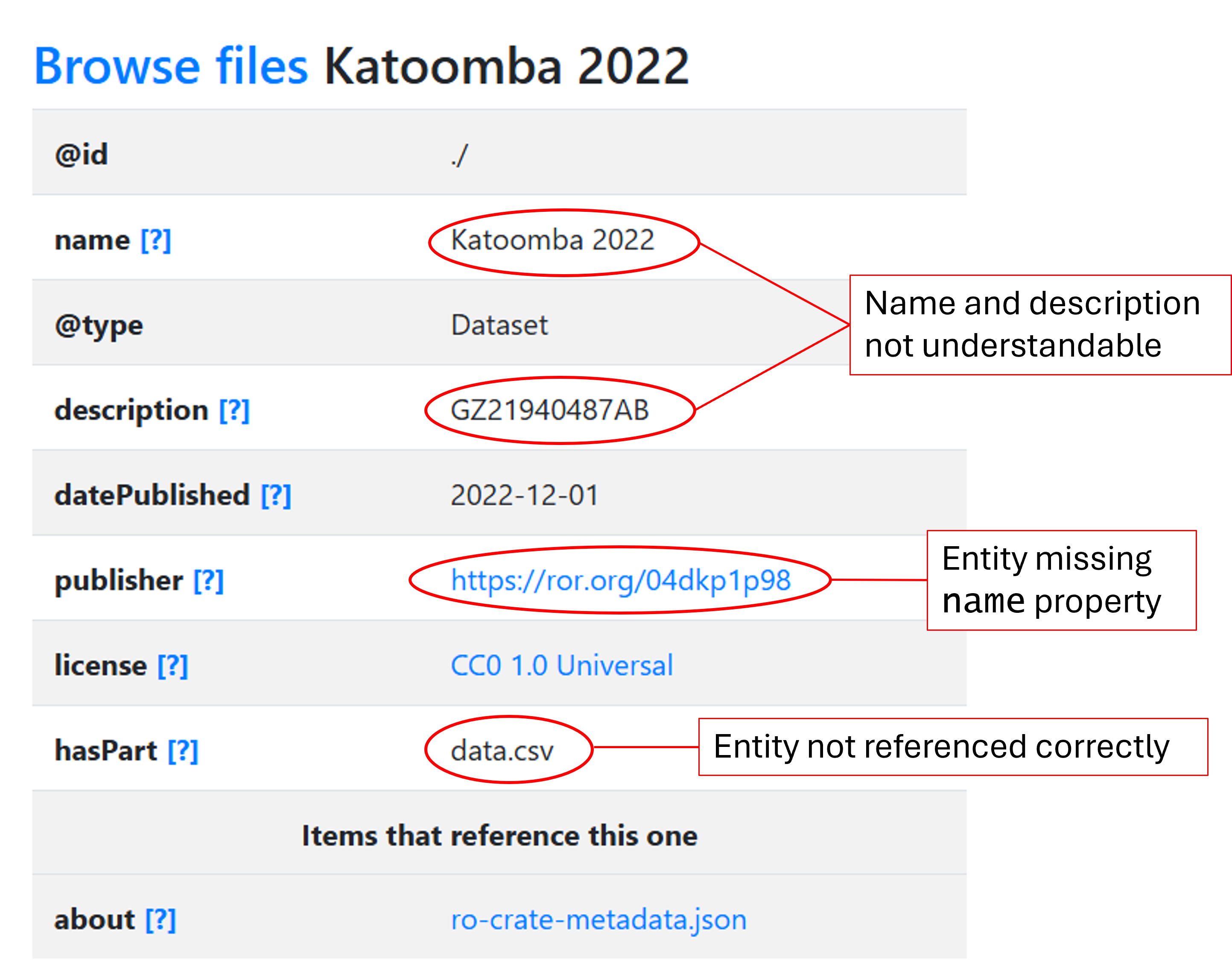 RO-Crate HTML preview with issues circled and described in text.